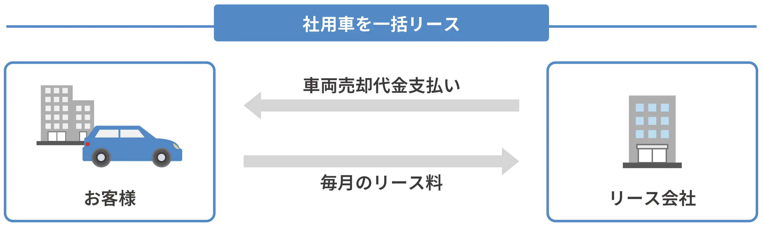 リースバック