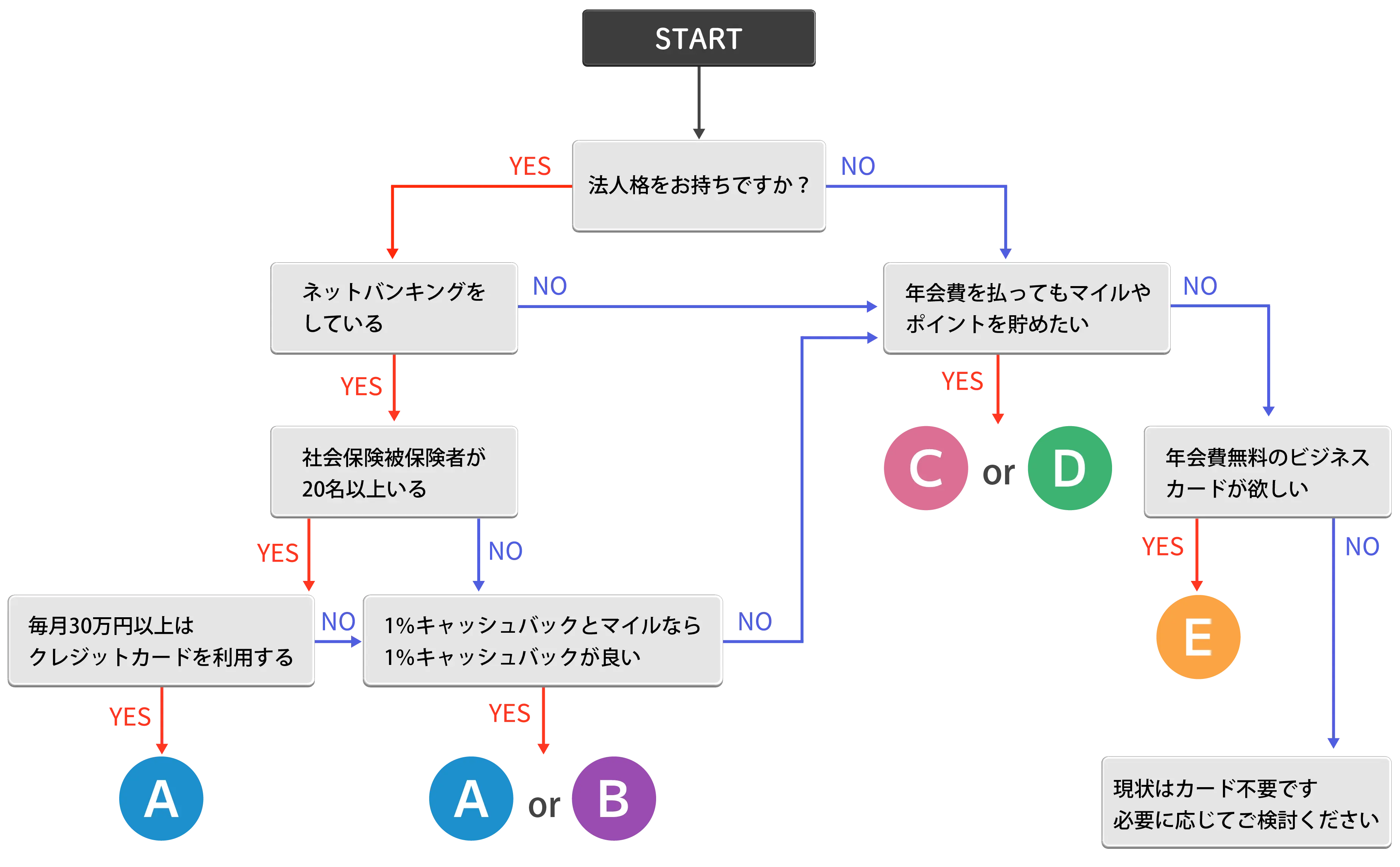 フロー診断