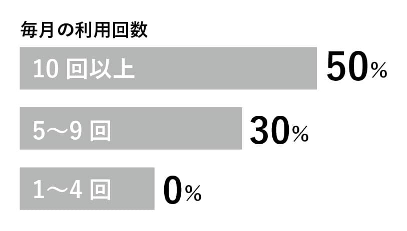 利用回数に応じて割引