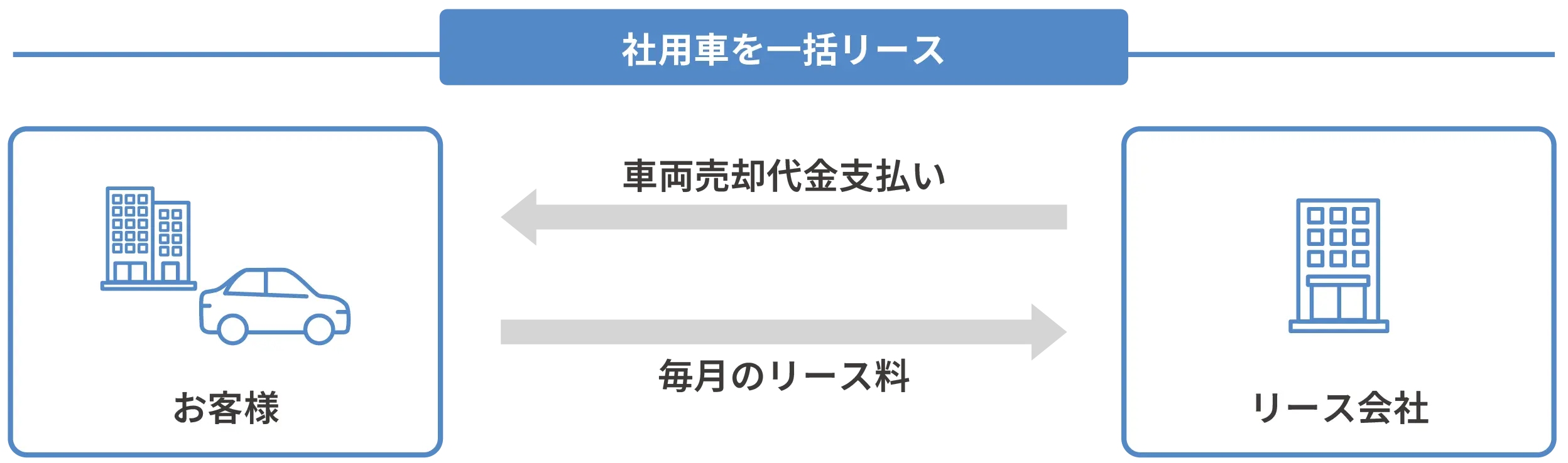 リースバック