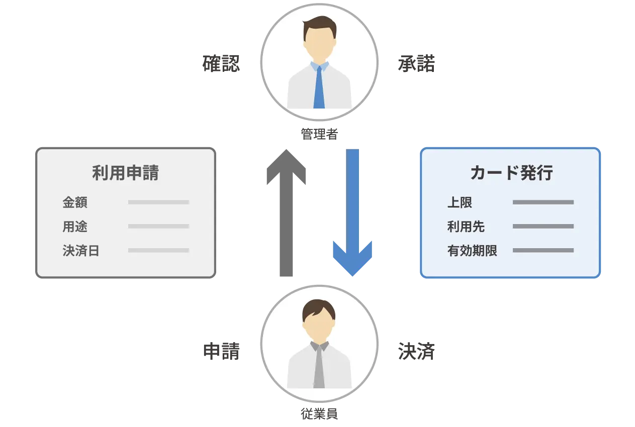 一括管理