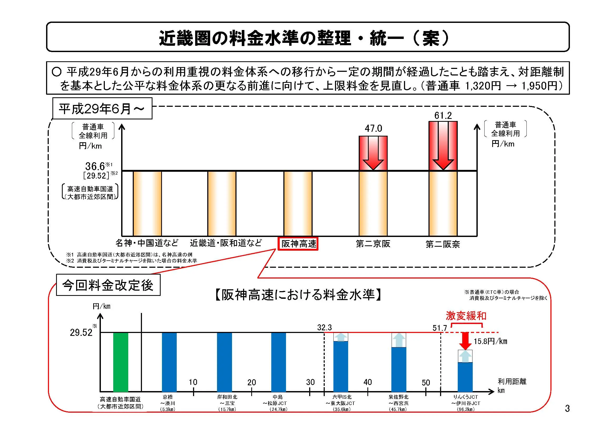 料金水準の整理・統一