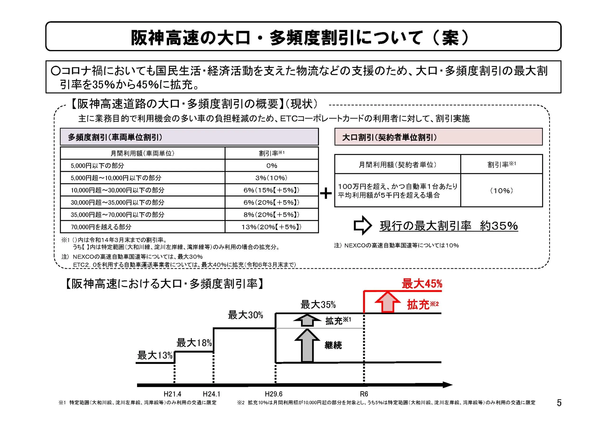 大口多頻度割引について（案）