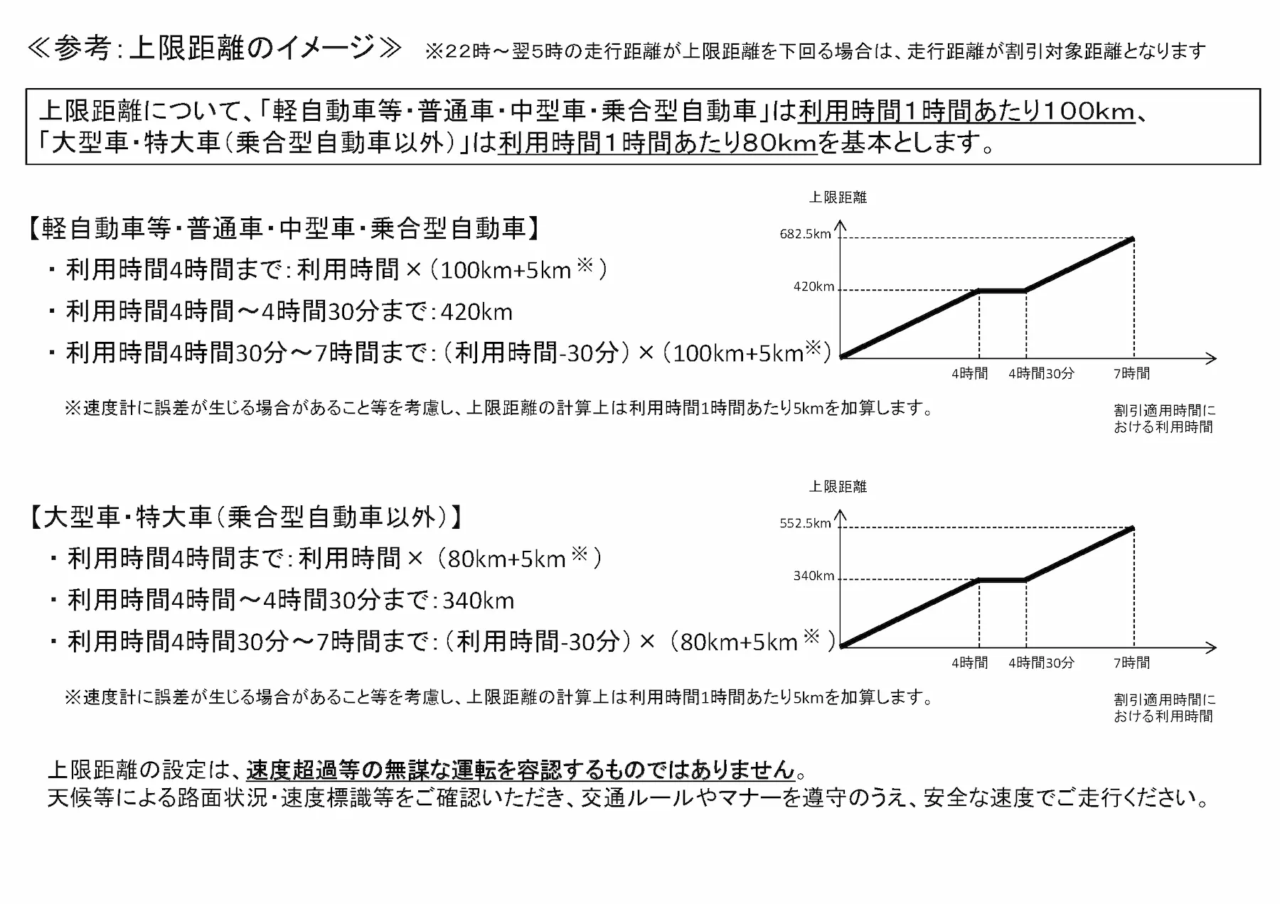 深夜割引の見直しにおける無謀な運転の抑制策（案)