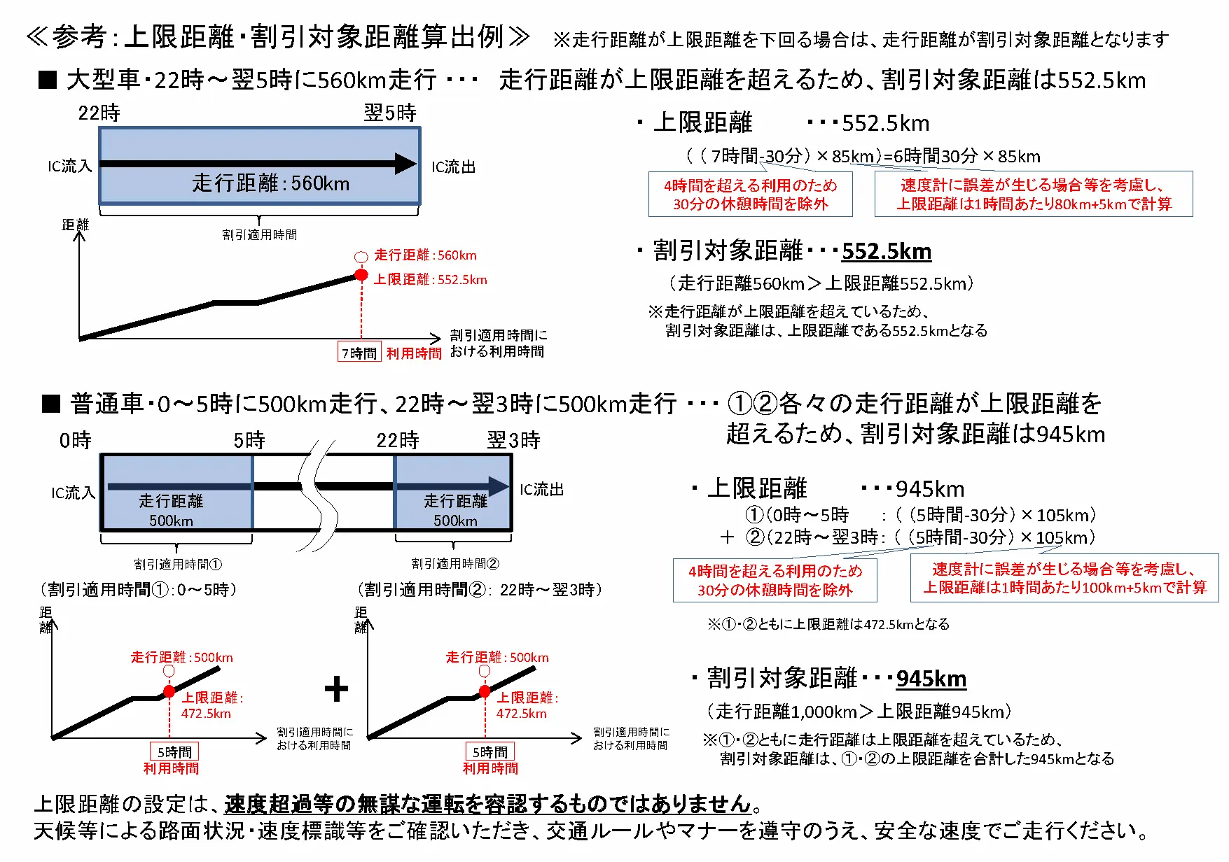 深夜割引の見直しにおける無謀な運転の抑制策（案)