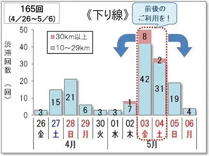 渋滞予測（下り線）