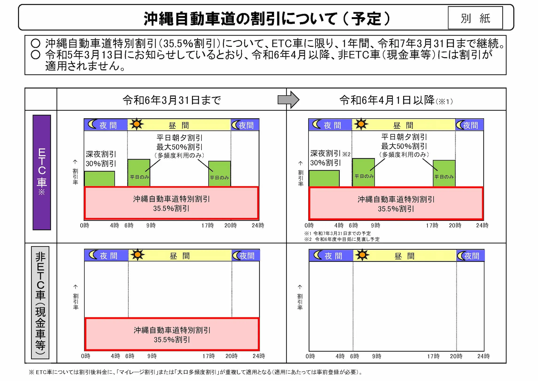 沖縄自動車道特別割引