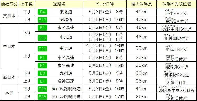 各社の特に長い渋滞発生予測