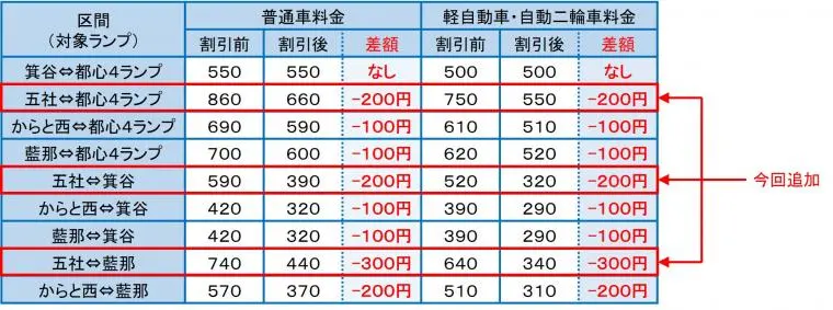 割引料金と対象ランプ