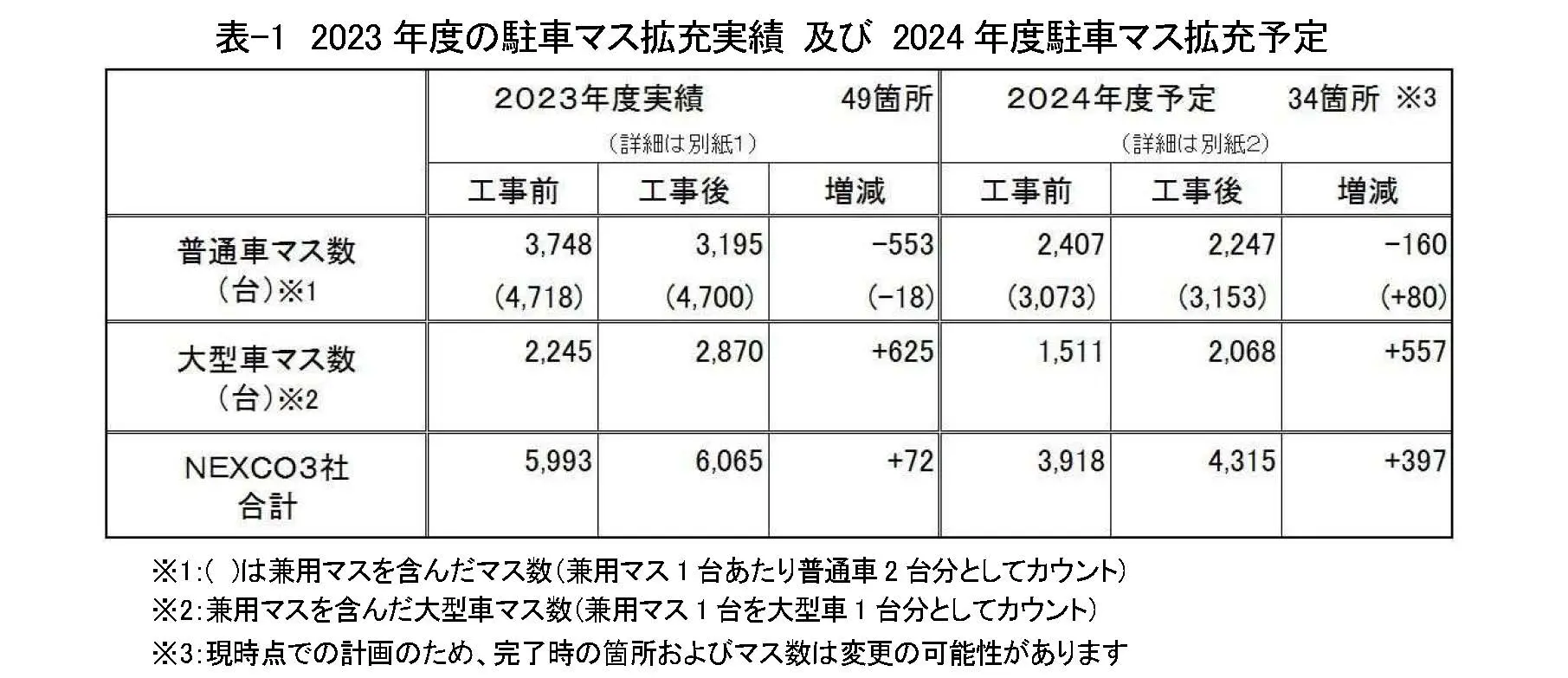 2023年度の駐車マス拡充実績および2024年度駐車マス拡充予定