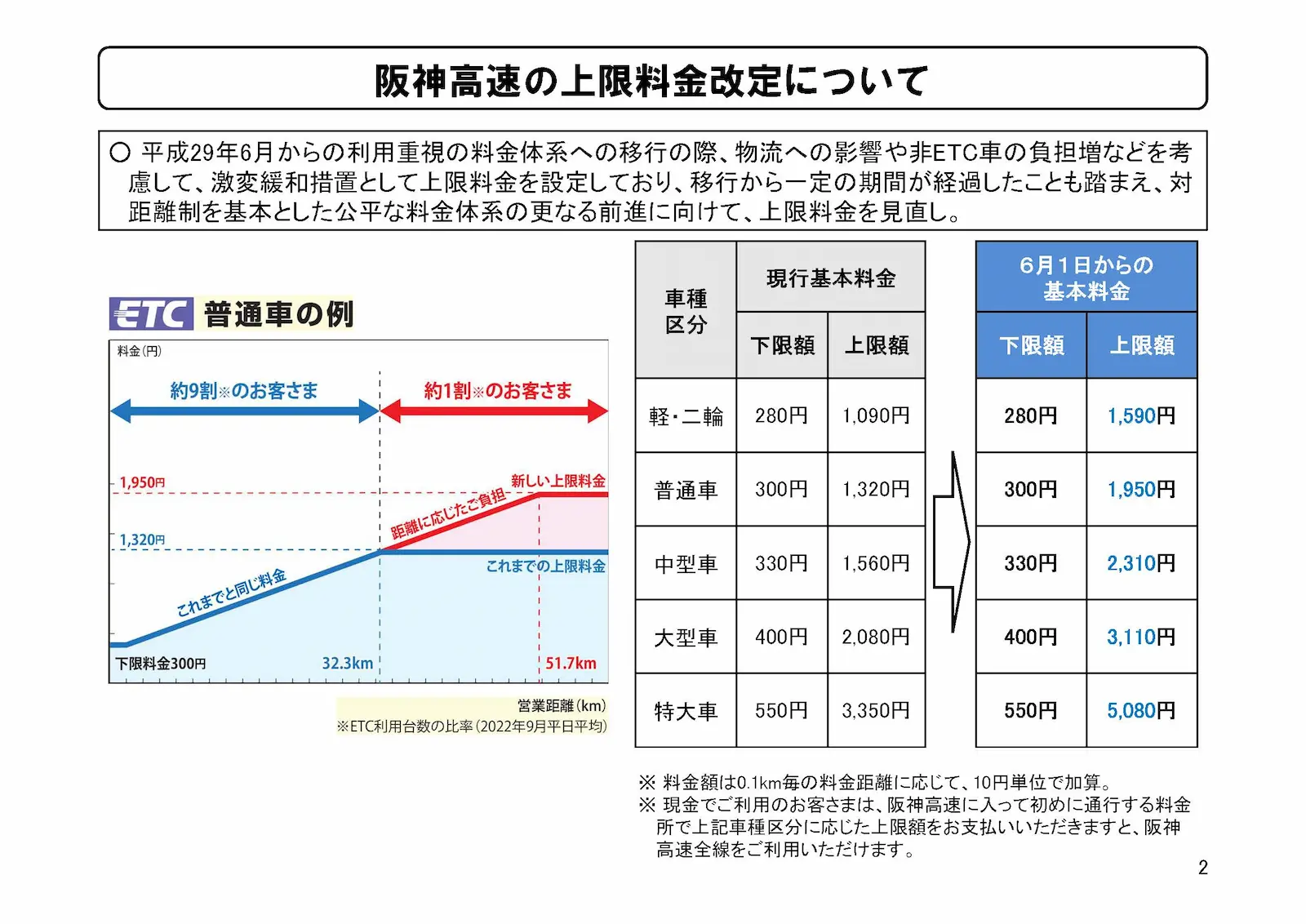 上限料金引き上げ