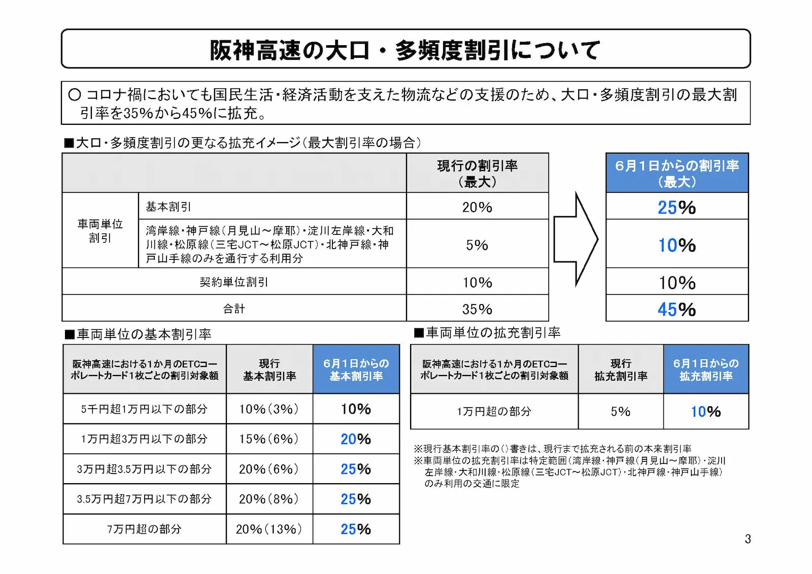 大口・多頻度割引