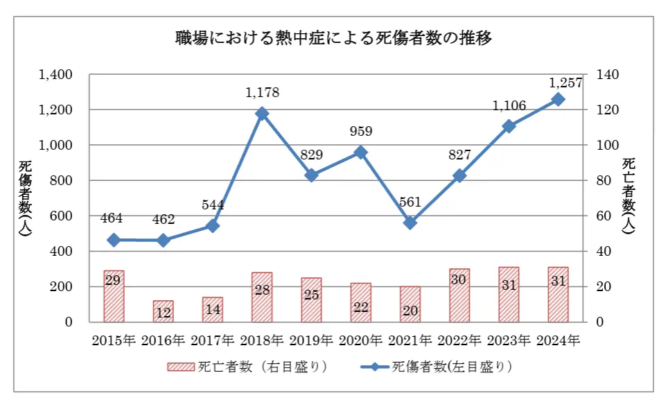 推移