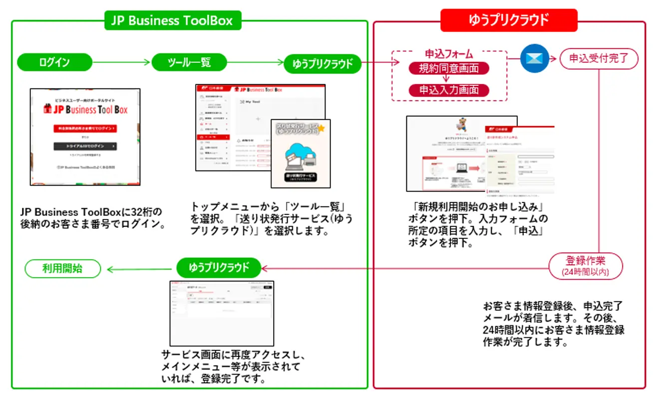 利用開始の流れ