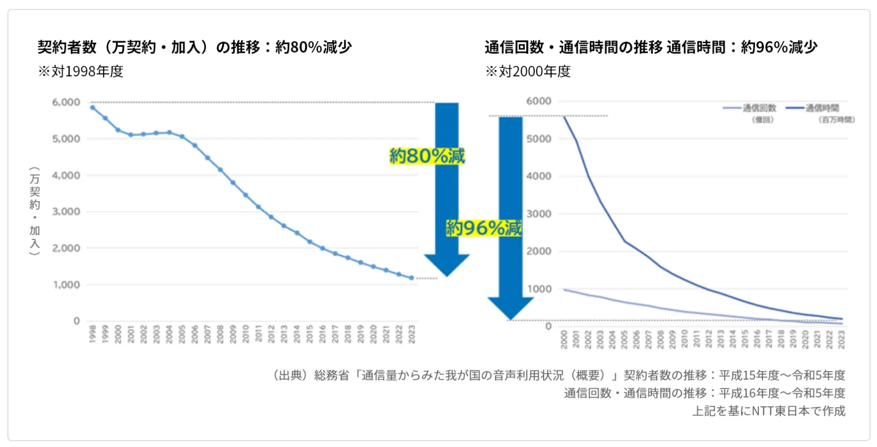 80％減