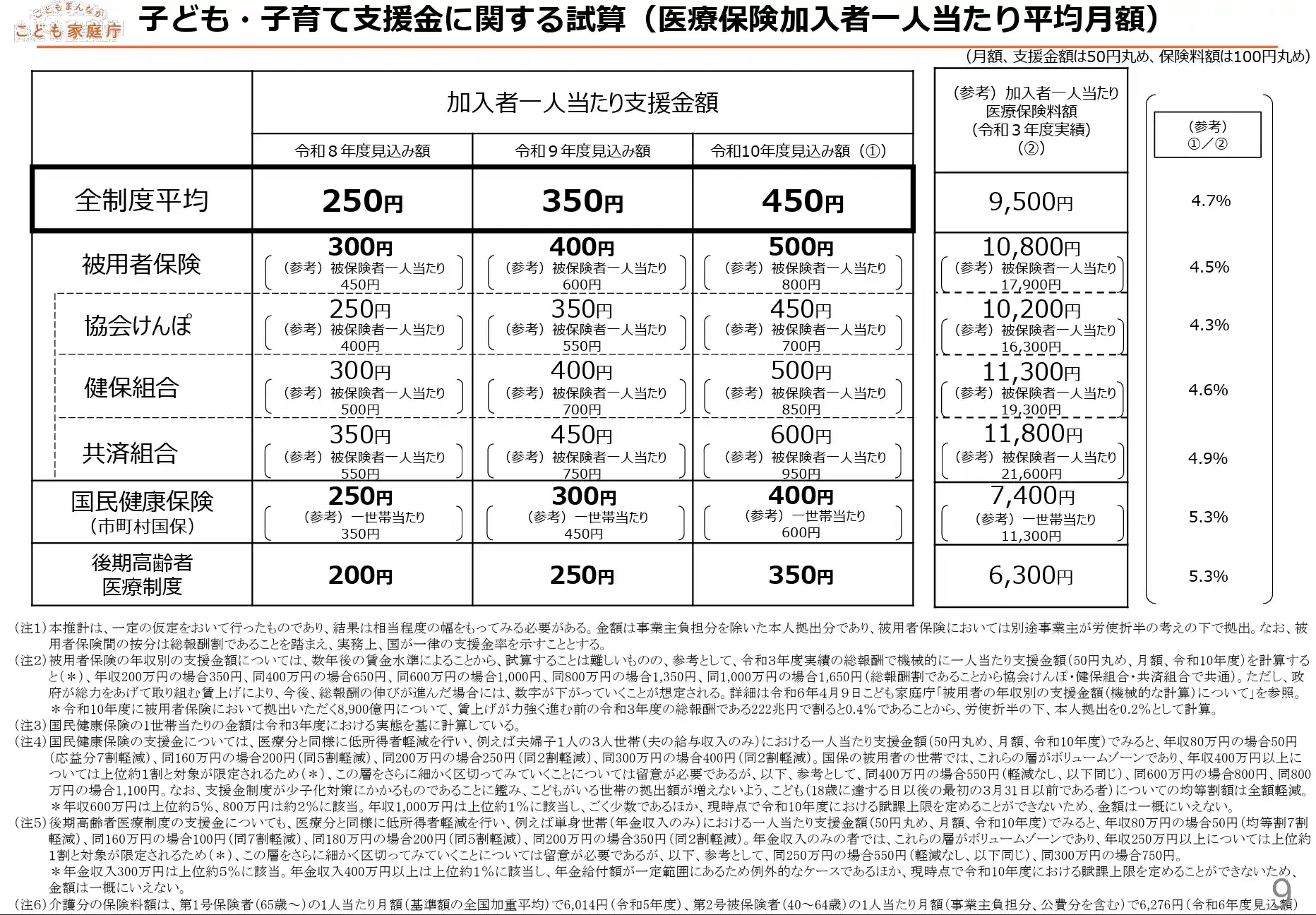 後期高齢者医療制度加入者の支援金額