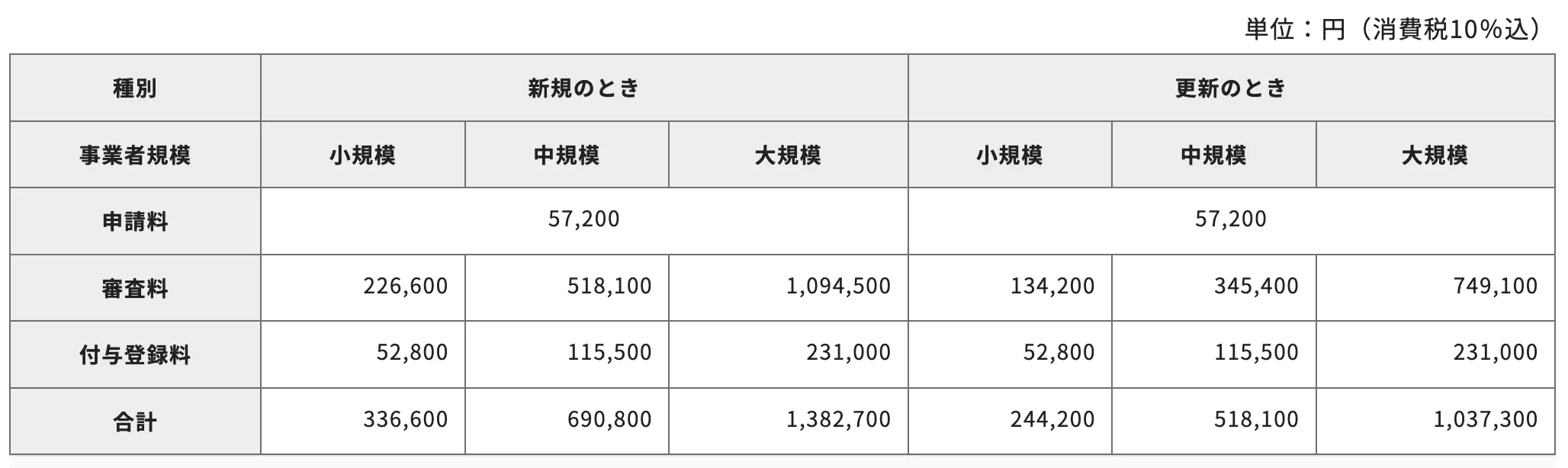 申請料、審査料、付与登録料