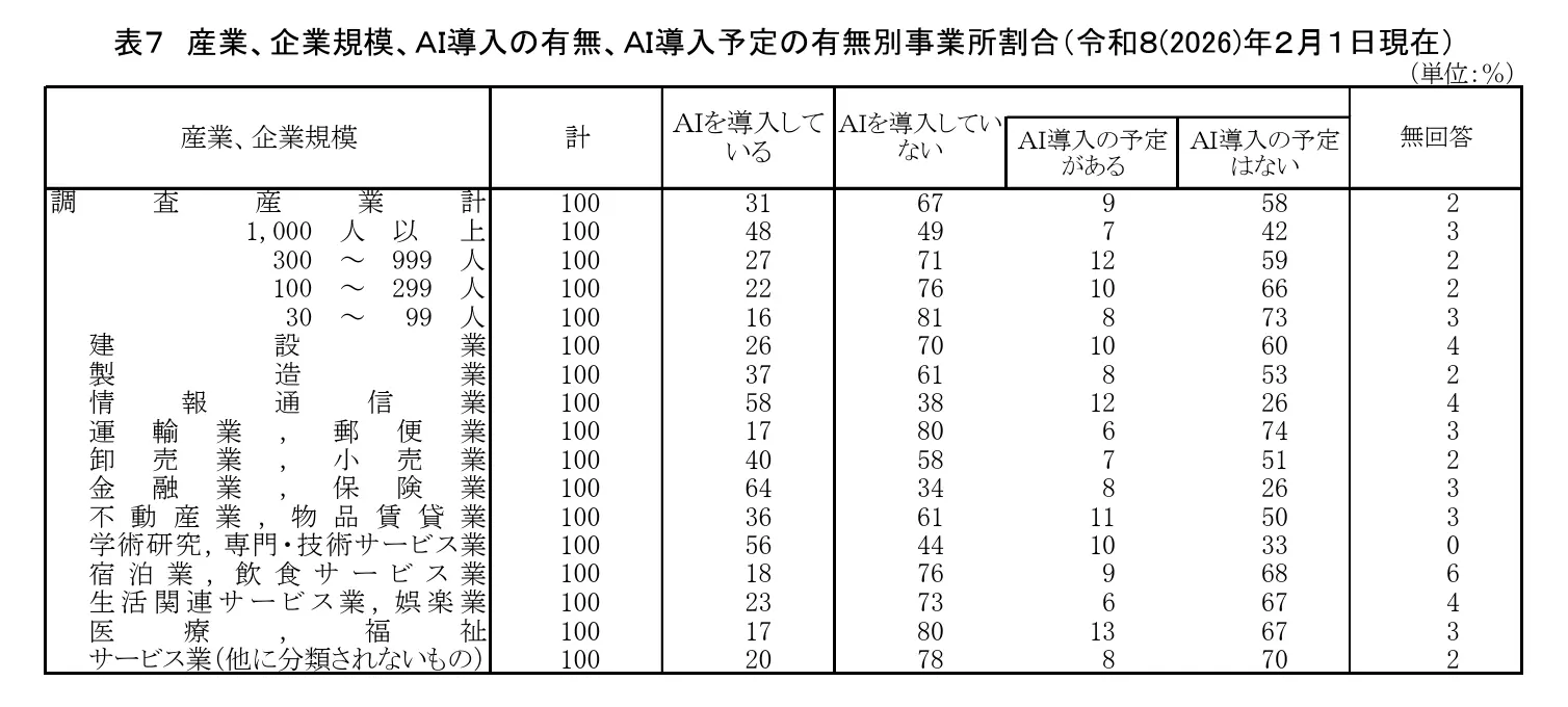 AIの導入状況