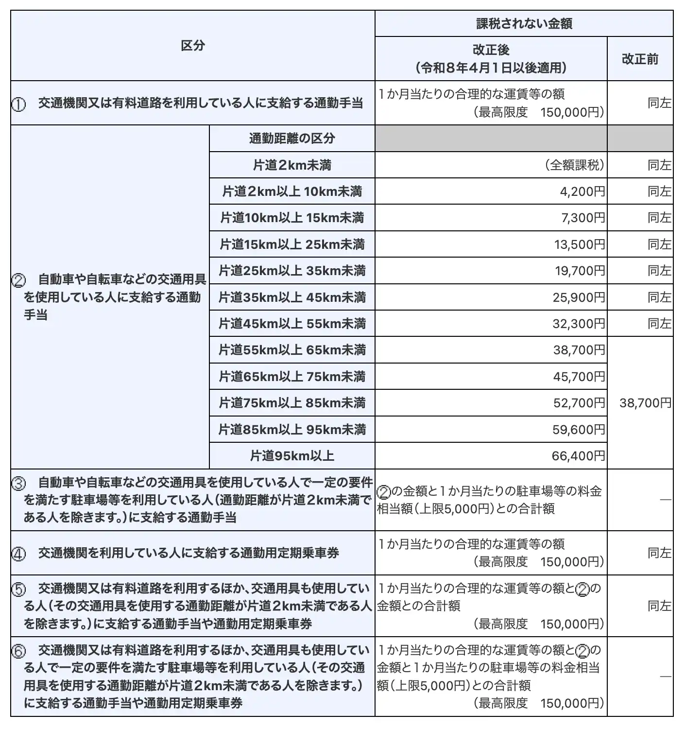 改正後の非課税限度額